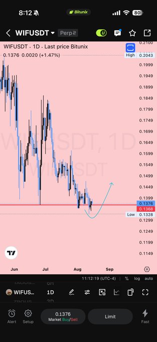 A Bitunix trading app chart for the WIFUSDT trading pair on a daily timeframe, displaying a price of 0.1376 with an arrow indicating a recent dip and upward trend.