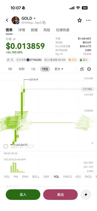 A cryptocurrency trading app screenshot shows the "GOLD" token (EMWtb...SqxS) at $0.013859 with a massive +4,700.58% gain on a 15-minute chart.