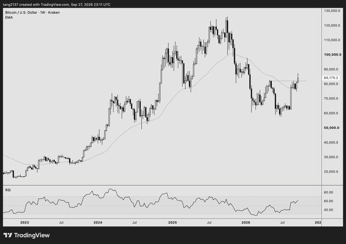 A TradingView chart displays Bitcoin's price in U.S. Dollars on the Kraken exchange, showing weekly price action from 2023 to 2026 with an EMA indicator and RSI, with the current price around $84,175.2.