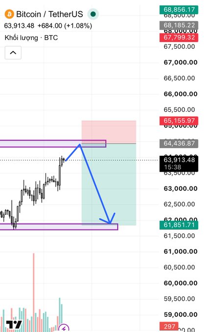 A Bitcoin/USDT chart shows BTC currently at 63,913.48 (+1.08%), with a blue arrow indicating an anticipated short entry from the 64,200-64,500 resistance zone down toward the 61,851.71 support level following a morning liquidity sweep. The setup illustrates the trader's plan to short after a retracement into the highlighted pink supply zone, targeting the lower purple demand zone below.