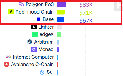 A bar chart snippet highlights the top three blockchains—Polygon PoS ($83K), Robinhood Chain ($71K), and Base ($67K)—circled in red, followed by Lighter, edgeX, Arbitrum, Monad, Internet Computer, Avalanche C-Chain, and Sui.
