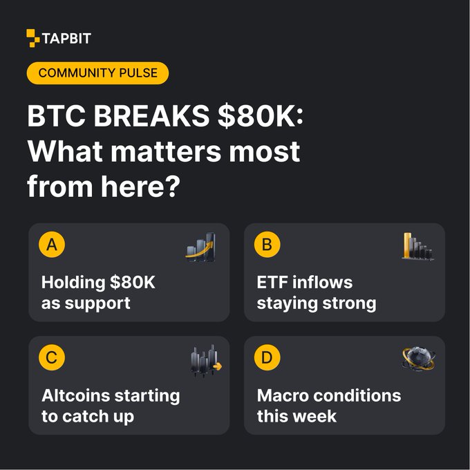 A Tapbit 'Community Pulse' graphic titled 'BTC BREAKS $80K: What matters most from here?' presents four options: A) Holding $80K as support, B) ETF inflows staying strong, C) Altcoins starting to catch up, and D) Macro conditions this week.