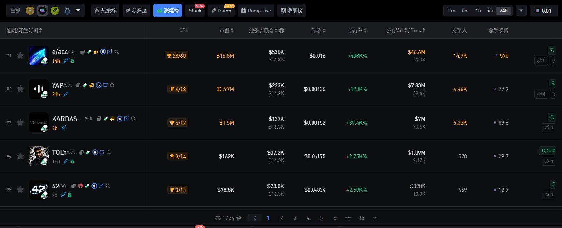 A cryptocurrency trading dashboard showing top Solana meme tokens including e/acc (#1, +408K%), YAP (#2), KARDAS ($SOL, #3), TOLY (#4), and 42 (#5) with market caps, volumes, and price changes.