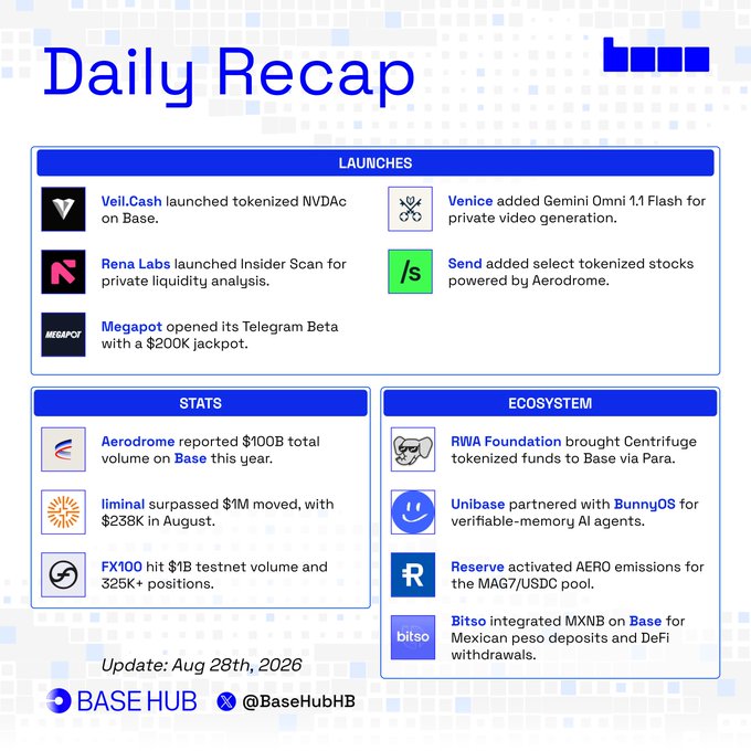 Daily Recap infographic from @BaseHubHB dated Aug 28th, 2026, highlighting Base ecosystem developments across launches (Veli.Cash, Rena Labs, Megapot, Venice, Send), stats (Aerodrome's $100B annual volume on Base, liminal's $1M+ moved with $238K in August, FX100's $1B testnet volume), and ecosystem updates (RWA Foundation, Unibase x BunnyOS, Reserve AERO emissions, Bitso MXNB integration), with the caption focusing on Aerodrome's $100B milestone, liminal's $1M/$238K record, and FX100's $1B testnet volume.