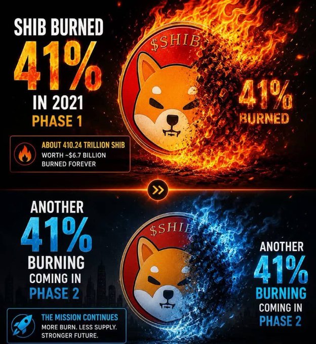 A two-part promotional graphic for Shiba Inu ($SHIB) cryptocurrency, announcing that 41% of tokens were burned in 2021 (Phase 1) worth ~$6.7 billion, with another 41% burning coming in Phase 2.