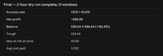 A statistics dashboard titled 'Final — 2-hour dry run complete, 21 windows' showing an 81.0% success rate, +$56.00 net profit, and a balance increase from $30.64 to $86.64 (+182.8%).