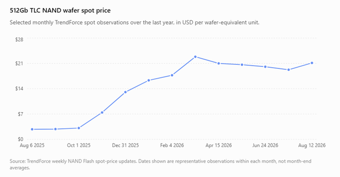 The chart shows 512Gb TLC NAND wafer spot prices rising sharply from around $3 in August 2025 to a peak of approximately $23 in mid-March 2026, before stabilizing around $20 through August 2026. This price increase supports the post's claim that TLC spot prices are climbing in anticipation of the Rubin ramp, while QLC remains unaffected and flat.