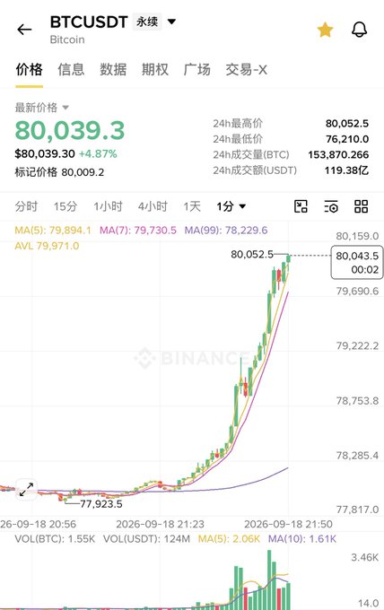A Binance chart showing BTCUSDT trading at $80,039.30, up 4.87%, with a 1-day candlestick graph indicating a sharp price increase.