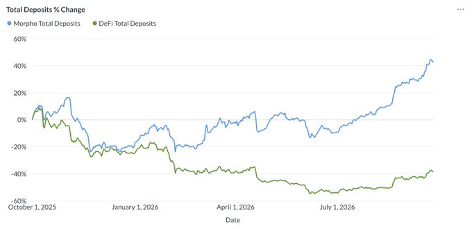 A line chart titled 'Total Deposits % Change' comparing Morpho Total Deposits (blue) and DeFi Total Deposits (green) from October 1, 2025 to roughly late 2026, showing Morpho rising to about 40% while DeFi declines to around -40%.