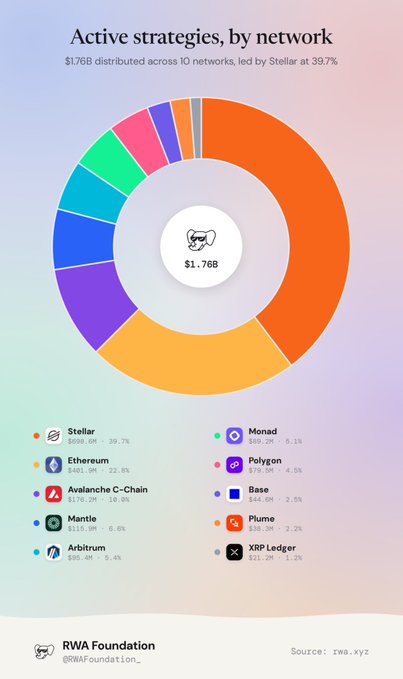 A donut chart titled "Active strategies, by network" displays $1.76B distributed across 10 networks, led by Stellar ($698.6M, 39.7%), followed by Ethereum ($401.9M, 22.8%), Avalanche C-Chain ($179.9M, 10.2%), and Monad ($89.2M, 5.1%), illustrating Monad's growing traction among institutional RWA capital alongside established networks.