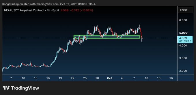A TradingView 4-hour chart of the NEARUSDT Perpetual Contract shows NEAR at 4.589, down 13.92%, with a highlighted consolidation range between roughly 4.50 and 5.00 before breaking down sharply toward the 4.50 support level, visually reinforcing the post's point about NEAR being today's biggest loser and the unwinding of the AI-chain narrative rally.
