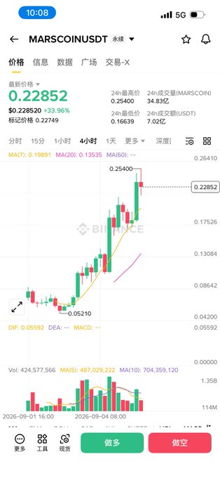 A smartphone screenshot of a cryptocurrency trading interface showing the MARSCOIN/USDT pair priced at 0.22852, up 33.96%, with a 4-hour candlestick chart.