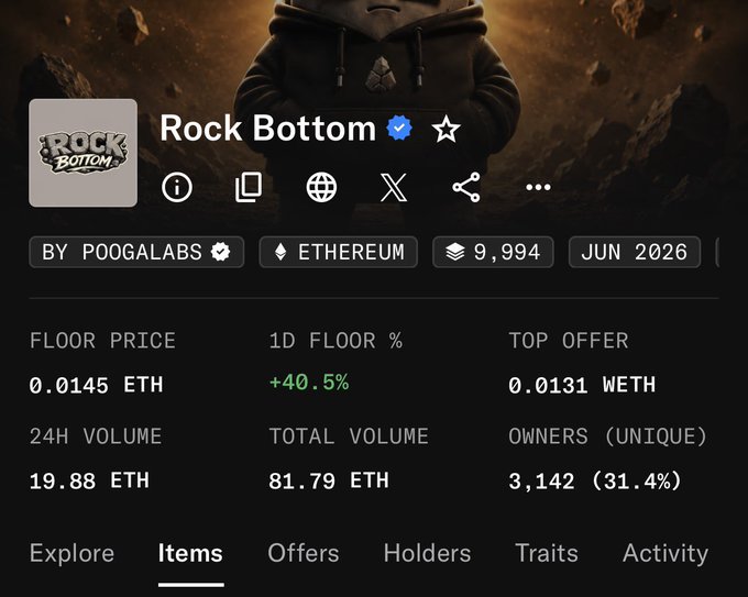 A screenshot of the "Rock Bottom" NFT collection by PoogaLabs on Ethereum, showing a floor price of 0.0145 ETH (~$23) with a +40.5% 1D increase, 19.88 ETH in 24H volume, and 3,142 unique owners—visually supporting the post's claim that the collection is "cooking" and highlighting the current floor price.