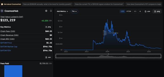 A screenshot of the CosmosHub dashboard showing TVL has collapsed to just $123,219 with a -8.53% 24h decline, with the chart depicting TVL peaking around mid-2024 before steadily declining through 2026—visually reinforcing the post's claim that the Cosmos ecosystem has effectively died, having fallen from a once-dominant position behind Ethereum to a fraction of its former value.