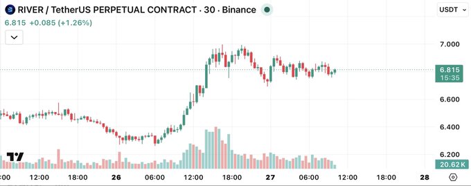 In this image, there's a chart displaying the price movements of Bitcoin over the past 24 hours at $6.35, with a downward trend in prices as of 1:30pm. The chart is divided into two lines - one representing the upward movement from 8:15am to 1:00pm and the other showing the downward movement between 12:45pm and 18:36 pm. 

The chart also has a scatter plot of Bitcoin's daily price movements, with red dots indicating the prices at specific times in the past 24 hours. The scatter plot shows that there is no significant relationship between the two time periods, as the Bitcoin prices appear to change independently throughout the day.