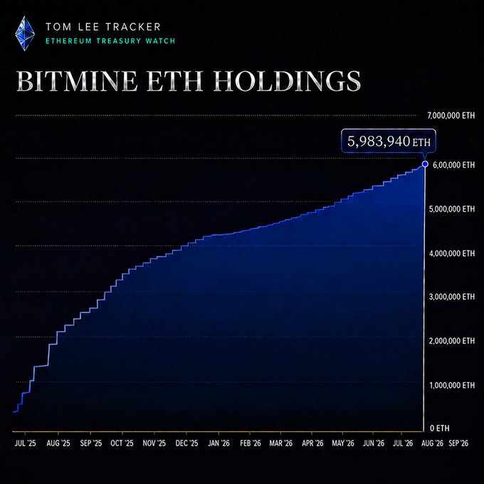 A chart titled "BITMINE ETH HOLDINGS" from Tom Lee Tracker / Ethereum Treasury Watch shows BitMine's cumulative Ethereum holdings steadily climbing from near zero in July 2025 to 5,983,940 ETH by September 2026, illustrating the rapid accumulation referenced in the post.