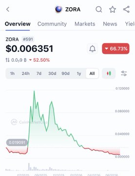 The image shows a Zora (ZORA) token price chart at $0.006351, down 66.73% with the "All" timeframe selected, displaying a steep decline from a peak near $0.120000 to current lows. The chart illustrates the dramatic dump referenced in the post, which criticizes the same development team for repeatedly launching tokens like $ZORA, $JESSIE, and $BRIAN that have rugged holders.