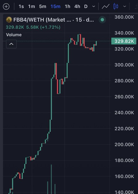 A candlestick chart showing the price of FBB4/WETH on a 15-minute interval, currently at 329.82K, up +1.72%.