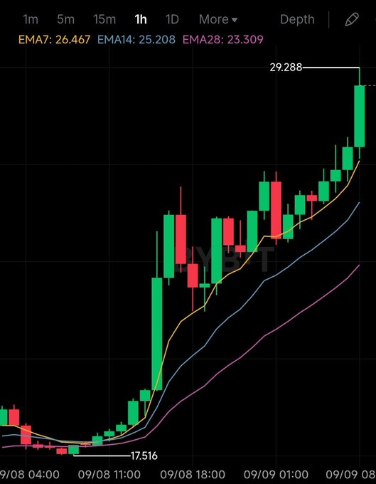 A candlestick stock chart on a 1-hour timeframe showing a strong uptrend from 17.516 to 29.288, with EMA7 at 26.467, EMA14 at 25.208, and EMA28 at 23.309.