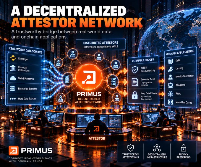 A promotional graphic for PRIMUS, advertising 'A Decentralized Attestor Network' that connects real-world data sources with onchain applications like DeFi and lending.