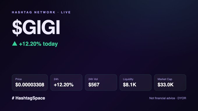 A dark-themed cryptocurrency dashboard showing '$GIGI' up '+12.20% today' on the Hashtag Network, with stats: Price $0.00003308, 24h Vol $567, Liquidity $8.1K, Market Cap $33.0K, and the hashtag '# HashtagSpace'.