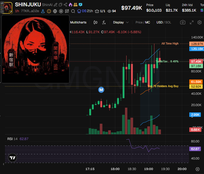 The image shows a TradingView-style candlestick chart for the Solana memecoin $SHINJUKU (contract 7TKR4D2e), with a price of $97.49K, down 5.88% to $97.49K, displaying key levels like its all-time high of $128.97K, top 70 holders average buy at $52.92K, and an RSI of 62.87—corroborating the post's claim that the token cannot be analyzed with devsnightmare due to its heavily CEX-dominated supply (64.7% in CEX clusters, with Binance, Coinbase, and Mexc wallets holding significant portions).