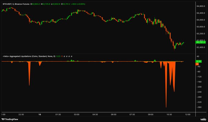 There is a black screen with an orange line, which indicates that there is some sort of fluctuation or decline in values. The text on the screen reads "Staying safe. Liquidation engines are working overtime today." This might be connected to the stock market or financial news, but it does not directly relate to the image itself.
