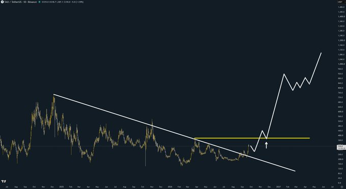 A TAO (Bittensor) USD price chart from TradingView displays a long-term downtrend with a descending trendline that has been broken to the upside, accompanied by a drawn projection of higher highs confirming a bullish breakout targeting the $800 level after surpassing $375.