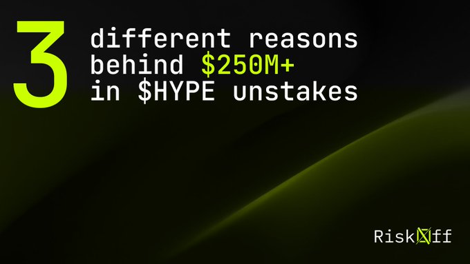A dark graphic with green text reading '3 different reasons behind $250M+ in $HYPE unstakes' branded with the 'RiskXiff' logo.