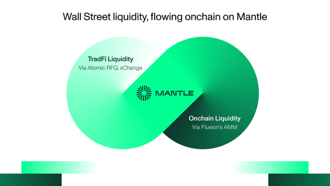 The image features the Mantle logo centered within an infinity symbol, illustrating the seamless flow between "TradFi Liquidity" (via Atomic RFQ, xChange) on the left and "Onchain Liquidity" (via Fluxion's AMM) on the right, under the heading "Wall Street liquidity, flowing onchain on Mantle." This visual reinforces the post's message that tokenized stocks on Mantle benefit from both firm Wall Street quotes and deep native onchain liquidity, creating an endless loop of trading accessibility.