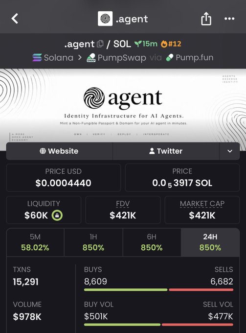 A cryptocurrency token page for '.agent' on Solana via PumpSwap via Pump.fun, showing price $0.0004440 (0.0053917 SOL), FDV $421K, Market Cap $421K, with 24H change of 850%, 15,291 transactions, and Buy/Sell volumes around $501K/$477K.