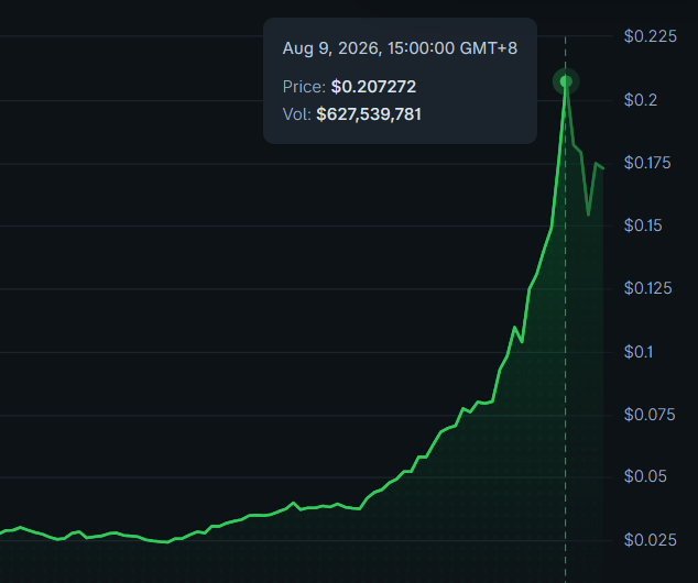 The image shows a price chart reaching $0.207272 with a trading volume of €627,539,781 at the peak on August 9, 2026, 15:00:00 GMT+8. The dramatic upward spike in the chart visually reinforces the post's promotional claim about $TUT (presumably a tutorial token) helping users "get more profit," as the graph illustrates substantial price gains.