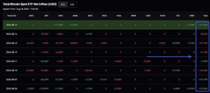A data table titled 'Total Bitcoin Spot ETF Net Inflow (USD)' displaying inflows and outflows for various ETFs including GBTC, IBIT, FBTC, ARKB, BITB, BTCO, HODL, BRRR, EZBC, BTCW, and HMBT, with a blue arrow highlighting the row for 2024-08-12.