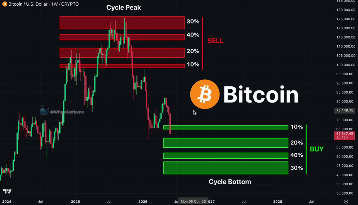 The image shows a screenshot of a cryptocurrency trading screen with Bitcoin displayed prominently at the top. A caption below the Bitcoin price chart indicates that there's a cycle peak, which could be an indicator or signal for potential buying opportunities in Bitcoin. The text suggests that the viewer should act on this indication and buy Bitcoin now. The overall scene depicts an active trading environment focused on cryptocurrency trends, with Bitcoin being the main subject of interest.