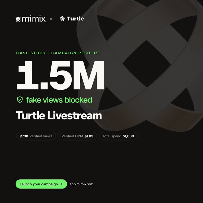 A case study graphic for "Turtle Livestream" by mimix, highlighting "1.5M fake views blocked" with stats like 973K verified views and $1,000 total spend against a black background with a 3D sphere logo.