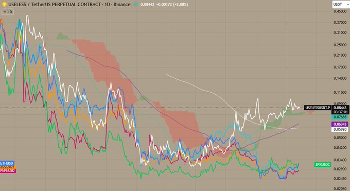 A cryptocurrency trading chart displays the USELESS/USDT perpetual contract on Binance, with the current price at approximately 0.0844 (up 2.08%), showing a dramatic downtrend from highs near 0.45 to recent lows around 0.03, now consolidating in the 0.07-0.09 range. The chart compares USELESS's price action against major cryptocurrencies including ETH (red), SOL (blue), and XRP (green), illustrating the post's claim that USELESS has outperformed both memecoins and majors during market-wide dips while flagging near its range highs.