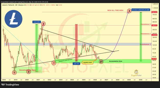 The image shows a graph of Bitcoin (LTC) prices with various data points indicating historical price fluctuations over time. There are symbols for different cryptocurrency exchanges, including Ripple (XRP), Bittrex (BTC), or Coinbase (CODEX). The chart displays the price trends and volume changes in Bitcoin, with the largest accumulation zone on top right corner of the graph. The post suggests that LTC has been ignored by many as it is being sold off, indicating its current popularity among investors. It also highlights that there are coins like XRP or CODEX which people might be discussing but not focusing on in this particular chart.