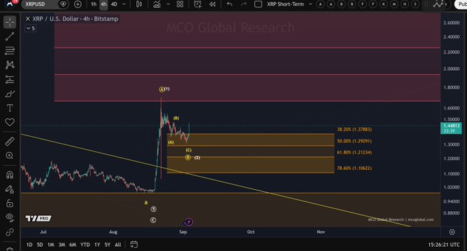 A TradingView chart of XRP/USD on the 4-hour timeframe displays a sharp upside reaction from the support zone around $0.88, with Fibonacci retracement levels (38.20% at 1.37883, 50.00% at 1.29291, 61.80% at 1.21334, and 78.60% at 1.10622) marked on the recovery rally, aligning with the post's note about XRP's bullish bounce from support.