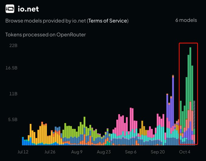 A bar chart from io.net showing 'Tokens processed on OpenRouter' across time from July 12 to October 4, with a red box highlighting a large spike in activity reaching over 22B tokens near October 4.