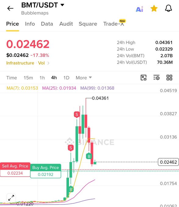 A Binance price chart for BMT/USDT shows a dramatic spike and crash, with the token pumping from around $0.01220 to a 24h high of $0.04361 before plummeting 17.38% to $0.02462, complete with "Sell" and "Buy" signal markers that perfectly illustrate how traders got "cooked" by the volatile move.