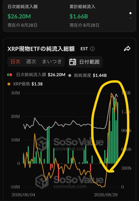 The image displays a SoSoValue chart of XRP spot ETF net inflows, showing daily inflows of $26.20M and cumulative inflows of $1.66B, with a dramatic spike highlighted in yellow between 8/18 and 8/28 following the SEC's crypto regulation announcement and White House meeting.