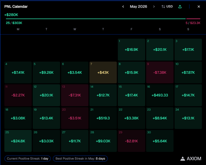 The image shows a screenshot of a PNL (PnL) calendar for May 2028. The calendar displays the stock prices of Bitcoin, Ripple, and Litecoin over the past week. There are two columns representing Bitcoin and Ripple, with each column showing the daily closing prices in green squares against a black background. The Litecoin column also has its own set of green squares displaying the daily closing prices. The image is accompanied by text that provides information about the stock market trends for these cryptocurrencies during May 2028.