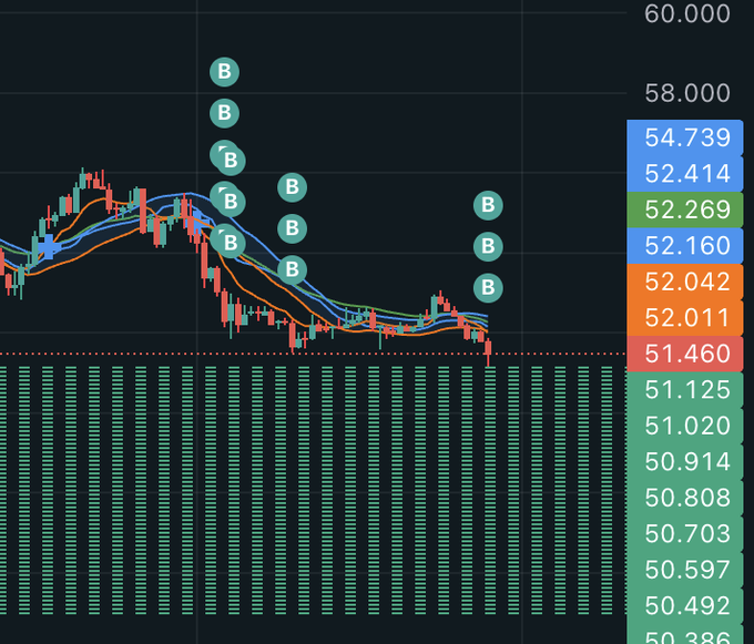 A trading chart displays Oracle (ORCL) stock declining sharply from highs near 58.000 to around 51.460, marked with multiple "B" sell signals at key resistance levels, illustrating the painful downtrend that triggered the poster's limit sell order at the local top.
