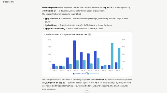The image shows a Cookie Pro analytics dashboard displaying Arbitrum's Smart KOL Signal versus Total Posts per Day from Sep 12-21, revealing that smart accounts (77% lower quality signal) were posting about Arbitrum on Sep 14-15—days before retail caught on Sep 20 when total volume exploded to 1,220 posts.

The accompanying post explains how the tool identified early "smart account" activity (Standard Chartered's $10 ARB target, RWA inflows) three days before the narrative trended publicly, illustrating the divergence between quality-informed early signals and mass retail engagement.