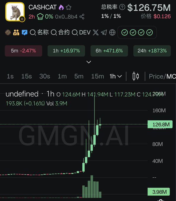GMGN.AI token chart for CASHCAT showing a market cap of $126.75M and price of $0.126, with massive gains of +1873% in 24h.