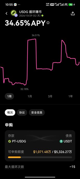 A mobile app screenshot showing USDG cryptocurrency with a current APY of 34.65%. The interface displays a pink line chart tracking the percentage over time, with subscription details showing a limit of approximately $1,071.48 of $5,326.27.