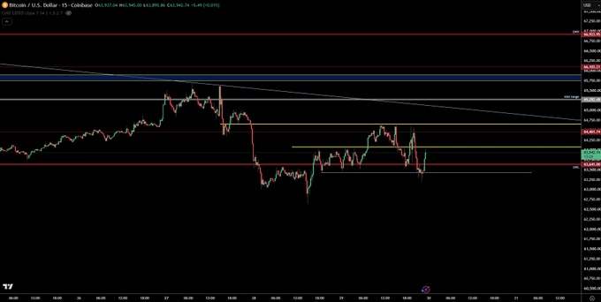 A candlestick chart of Bitcoin (BTC/USD) on Coinbase showing price action around the $63,000-$65,500 range over a 15-minute timeframe, with multiple horizontal support/resistance levels drawn. The accompanying post mentions $BTC, referring to this Bitcoin price chart.
