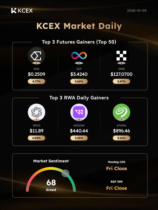 A 'KCEX Market Daily' financial dashboard dated 2026-10-05, displaying 'Top 3 Futures Gainers (Top 50)' as ENA at $0.2509, ICP at $3.4240, and OKB at $127.0700, 'Top 3 RWA Daily Gainers' as $PCH, WDCON, and STXON, and a 'Market Sentiment' gauge indicating 68 Greed.