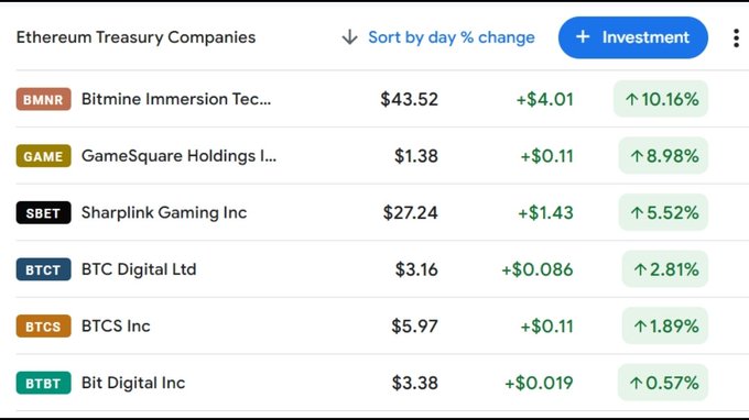 A screenshot of a financial dashboard showing "Ethereum Treasury Companies" sorted by daily percentage change, with Bitmine Immersion Technologies (BMNR) leading at $43.52 (+$4.01, ↑10.16%), followed by GameSquare Holdings (GAME) ↑8.98%, SharpLink Gaming (SBET) ↑5.52%, BTC Digital (BTCT), BTCS Inc, and Bit Digital (BTBT), visually supporting the post's claim about BMNR's surge following its massive Ethereum treasury strategy announcement.