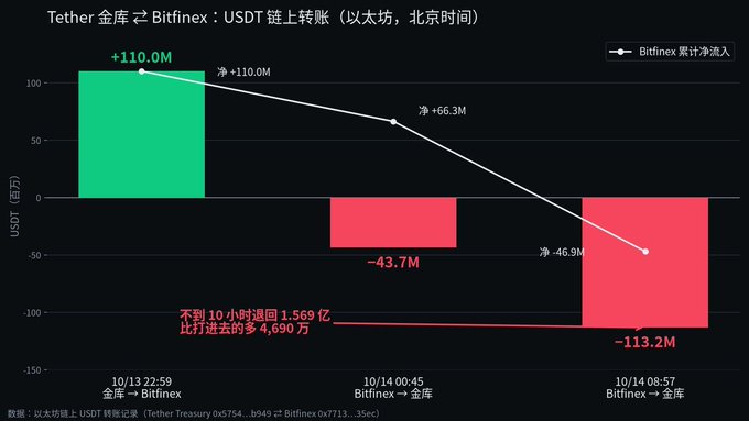 A bar and line chart titled 'Tether金库↔Bitfinex: USDT链上转账 (以太坊, 北京时间)' showing net inflows of +110.0M, +66.3M, -46.9M, -43.7M, and -113.2M USDT between 10/13 22:59 and 10/14 08:57, with a note indicating a withdrawal of 1.569 billion and deposit of 46.9 million within 10 hours.
